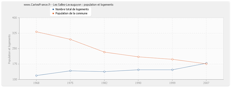 Les Salles-Lavauguyon : population et logements